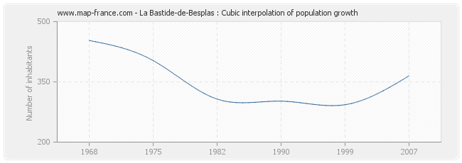 La Bastide-de-Besplas : Cubic interpolation of population growth